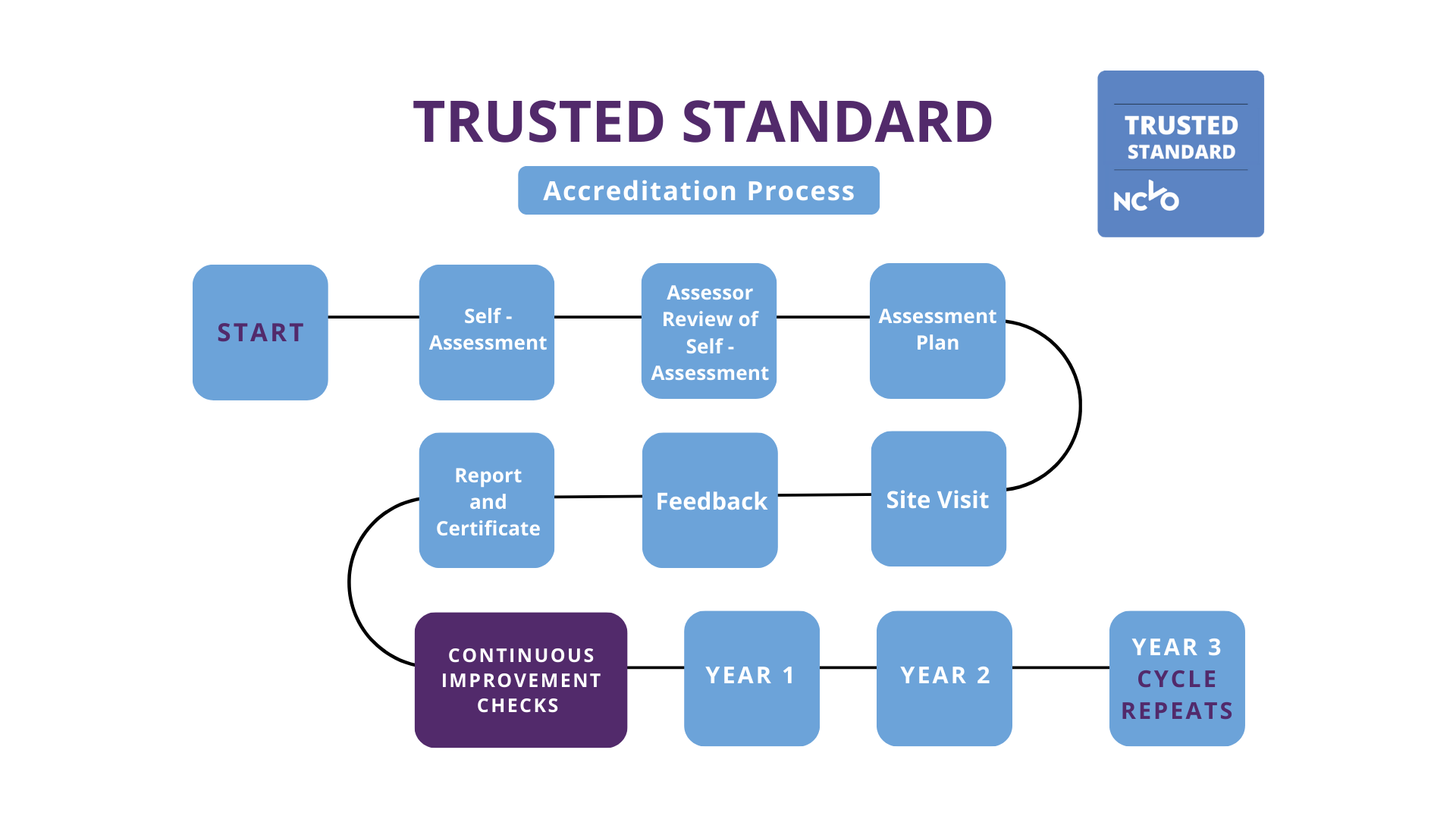Trusted Standard Process