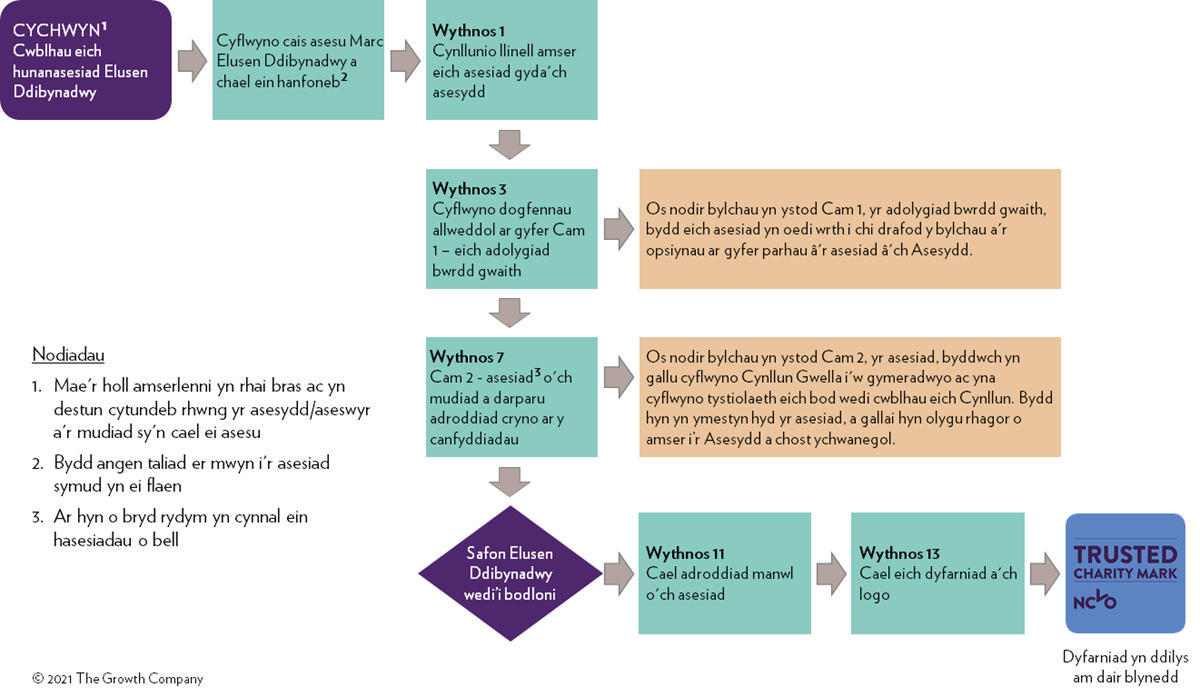 TCM Diagram Cymraeg TCM Diagram Cymraeg